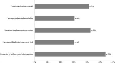The attitude of Polish consumers toward food irradiation as one of the methods of food preservation